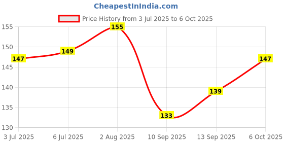 flipkart.com ummah needs Finger Counter Machine (Pack of 2) Finger Counting Machine Digital Tally Counter ummah needs Price History Graph from 3 Jul 2025 to 6 Oct 2025