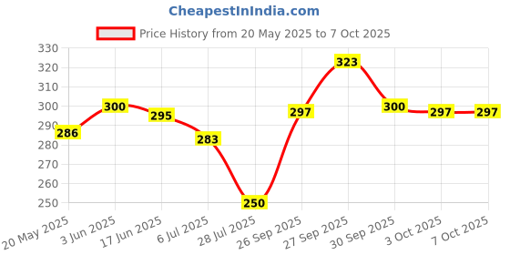 flipkart.com ummah needs Lifestyle Digital Tally Counter For Japa Mala Jap Counting Machine Digital Tally Digital Tally Counter ummah needs Price History Graph from 20 May 2025 to 5 Oct 2025