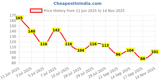 flipkart.com ummah needs Mantra Jap Digital Finger Counting God Name for Prayer Tally Machine Digital Tally Counter ummah needs Price History Graph from 11 Jun 2025 to 14 Nov 2025