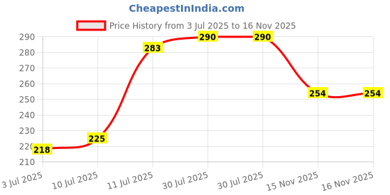flipkart.com ummah needs Manual Digital Tasbih Counter Mantra Counting Machine with Compass Digital Tally Counter ummah needs Price History Graph from 3 Jul 2025 to 16 Nov 2025