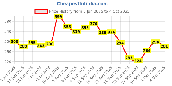 flipkart.com ummah needs Manual Hand Finger Digital Counting Machine Mantra Jap Count God Name VariousUse Digital Tally Counter ummah needs Price History Graph from 3 Jun 2025 to 4 Oct 2025