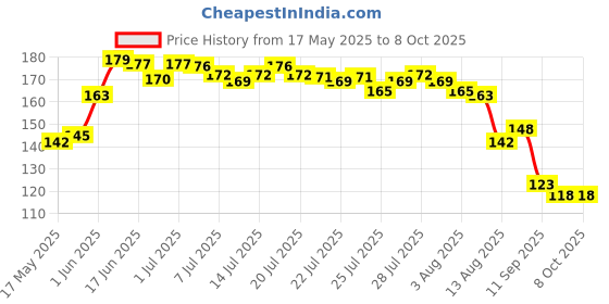 flipkart.com ummah needs ManualHandFinger refereeumpire,scorercoach jaapMachine inVariousCountingPurpose Digital Tally Counter ummah needs Price History Graph from 17 May 2025 to 6 Oct 2025