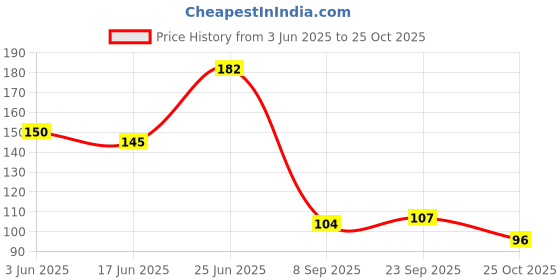 flipkart.com ummiss Men Solid Peds/Footie/No-Show ummiss Price History Graph from 3 Jun 2025 to 25 Oct 2025