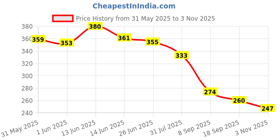 flipkart.com trimmo ummy Twister Abdominal ABS Exerciser Body Toner-Fat Buster Oblique Workout Ab Exerciser trimmo Price History Graph from 31 May 2025 to 3 Nov 2025
