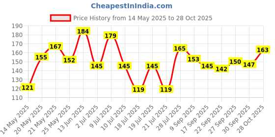 flipkart.com barkati UmpireCoachJaapTasbih Digital Tally Counter barkati Price History Graph from 14 May 2025 to 28 Oct 2025