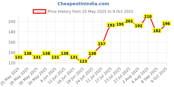 flipkart.com umra collection Natural Herbal Miswak Sticks - Pack of 4 Soft Toothbrush Medium Toothbrush umra collection Price History Graph from 25 May 2025 to 9 Oct 2025