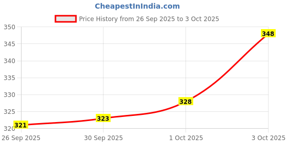 flipkart.com umravatiya Talking Tom musical with Touch Sensitive and Recording umravatiya Price History Graph from 26 Sep 2025 to 3 Oct 2025
