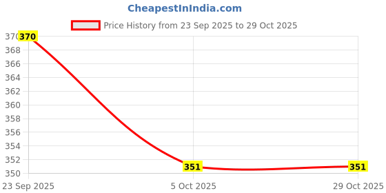 flipkart.com karcher UN 1 Vacuum Cleaner Nozzle karcher Price History Graph from 23 Sep 2025 to 29 Oct 2025