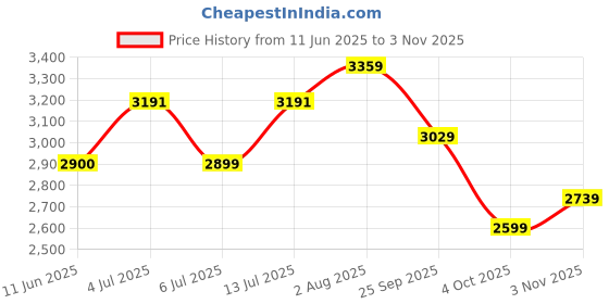 flipkart.com clarks Un Darcey Bow Wine Suede Boat Shoes For Women clarks Price History Graph from 11 Jun 2025 to 3 Nov 2025