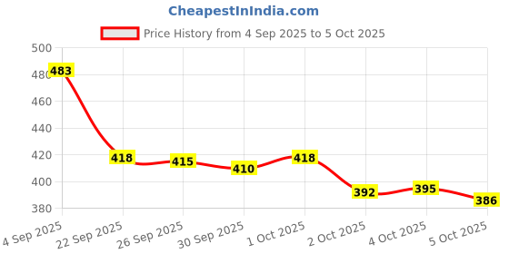 flipkart.com un1que 1500mAh Super Bright LED Flashlight, 1000 Lumens, 6 Light Modes Torch un1que Price History Graph from 4 Sep 2025 to 5 Oct 2025