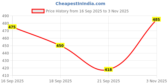 flipkart.com un1que 1500mAh Super Bright LED Flashlight, 1000 Lumens, 6 Light Modes Torch un1que Price History Graph from 16 Sep 2025 to 3 Nov 2025