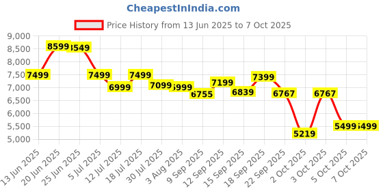 flipkart.com un1que 20 Bar Espresso Coffee Machine with Steam Wand for Latte Espresso and Cappuccino 8 Cups Coffee Maker un1que Price History Graph from 13 Jun 2025 to 6 Oct 2025