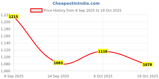 flipkart.com un1que Car Vacuum Cleaner, 6000Pa Powerful Suction Car Vacuum Cleaner with Reusable Dust Bag un1que Price History Graph from 8 Sep 2025 to 19 Oct 2025
