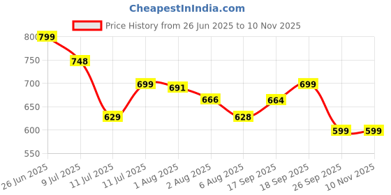 flipkart.com UN1QUE Electirc Chopper for Kicthen Electric Vegetable & Fruit Chopper un1que Price History Graph from 26 Jun 2025 to 10 Nov 2025