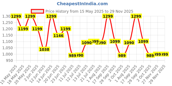 flipkart.com un1que Electric Chopper for Chop, Mince, Puree, Whisk, Crush Ice, Up to 300 Watt Electric Vegetable & Fruit Chopper un1que Price History Graph from 15 May 2025 to 27 Nov 2025