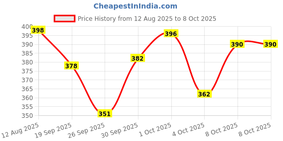 flipkart.com un1que Foldable & Rechargeable Water Dispenser Pump, Automatic Portable Wireless Bottom Loading Water Dispenser un1que Price History Graph from 12 Aug 2025 to 8 Oct 2025