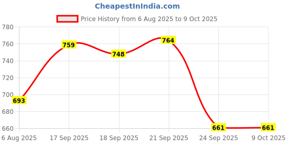 flipkart.com un1que Mini Portable Fan Battery Operated, 6 Inch Powerful USB Table Fan 5 Star 5 Blade Table Fan un1que Price History Graph from 6 Aug 2025 to 9 Oct 2025
