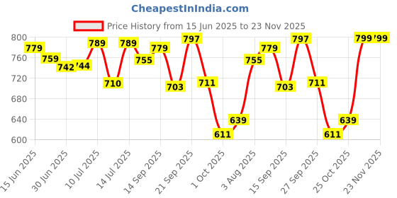 flipkart.com UN1QUE Portable Clip on Fan Battery Operated, 6 Inch Powerful USB Table Fan, 3 Speed Portable Clip on Fan Battery Operated, 6 Inch Powerful USB Table Fan, 3 Speed Laptop Accessory, Rechargeable Fan, USB Air Cooler, USB Air Freshener, USB Air Purifier Price History Graph from 15 Jun 2025 to 22 Nov 2025