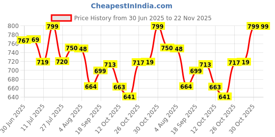 flipkart.com UN1QUE Portable Clip on Fan Battery Operated, 6 Inch Powerful USB Table Fan, 3 Speed Portable Clip on Fan Battery Operated, 6 Inch Powerful USB Table Fan, 3 Speed USB Air Cooler Price History Graph from 30 Jun 2025 to 21 Nov 2025