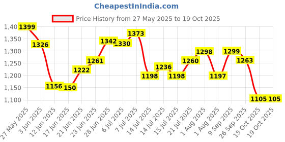 flipkart.com un1que UNIQUE Food Processor 1 Electric Vegetable & Fruit Chopper un1que Price History Graph from 27 May 2025 to 18 Oct 2025