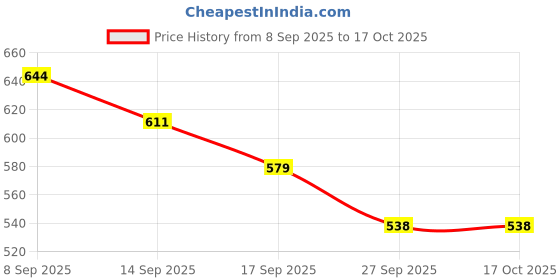 flipkart.com un1que W100.X01050275 Bottom Loading Water Dispenser un1que Price History Graph from 8 Sep 2025 to 16 Oct 2025