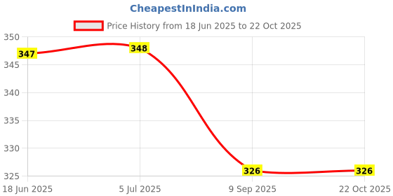 flipkart.com unaone Smart Casual Women Printed Round Neck Pure Cotton Maroon T-Shirt unaone Price History Graph from 18 Jun 2025 to 21 Oct 2025