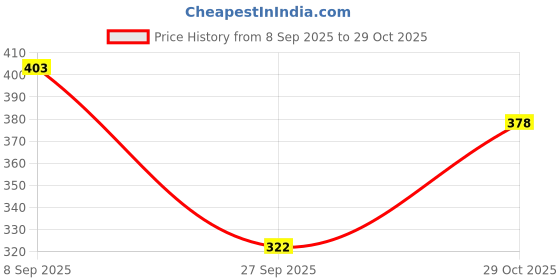 flipkart.com unaone Women Jacket Style 3/4th Sleeve White Shrug unaone Price History Graph from 8 Sep 2025 to 29 Oct 2025