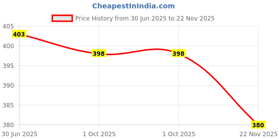 flipkart.com unaone Women Jacket Style 3/4th Sleeve White Shrug unaone Price History Graph from 30 Jun 2025 to 22 Nov 2025