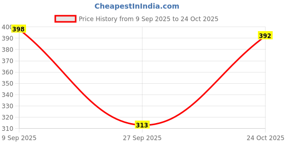 flipkart.com unaone Women Jacket Style 3/4th Sleeve White Shrug unaone Price History Graph from 9 Sep 2025 to 24 Oct 2025