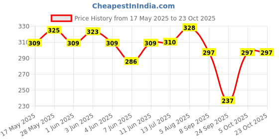 flipkart.com unaone Women Printed Round Neck Pure Cotton Maroon T-Shirt unaone Price History Graph from 17 May 2025 to 23 Oct 2025