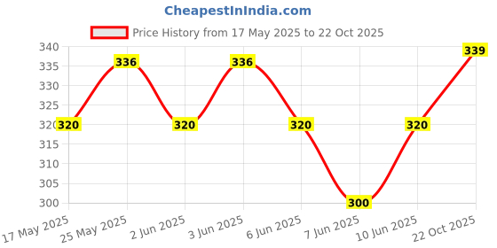 flipkart.com unaone Women Typography Round Neck Pure Cotton Navy Blue T-Shirt unaone Price History Graph from 17 May 2025 to 22 Oct 2025