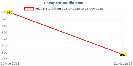 flipkart.com skbd Unbackable Truck Toys Cement Mixture Dumper SKD skbd Price History Graph from 20 Nov 2025 to 22 Nov 2025