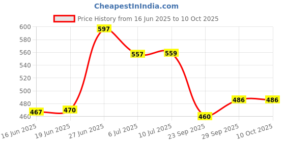 flipkart.com unbeatable Colorblock Men Track Suit unbeatable Price History Graph from 16 Jun 2025 to 10 Oct 2025