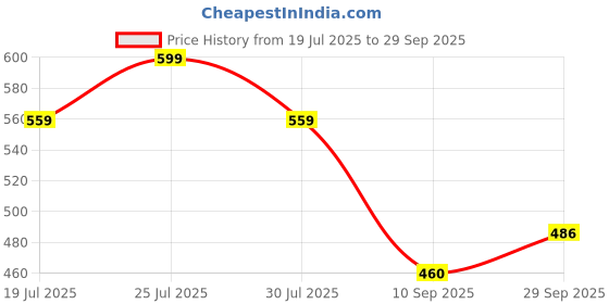 flipkart.com unbeatable Colorblock Men Track Suit unbeatable Price History Graph from 19 Jul 2025 to 29 Sep 2025