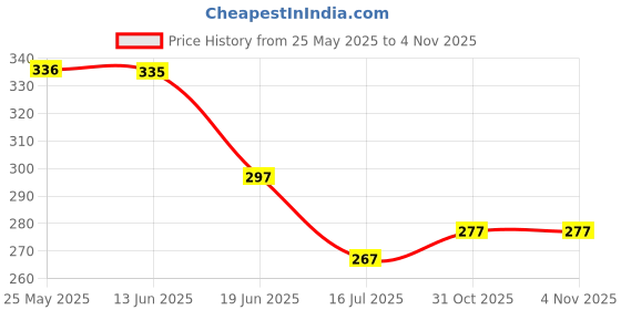 flipkart.com unbeatable Dancing Skating Cycling Guard Protector Knee Pads Neon Kids Knee Support unbeatable Price History Graph from 25 May 2025 to 4 Nov 2025