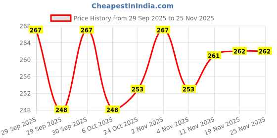 flipkart.com unbeatable Dancing Skating Cycling Guard Protector Knee Pads Neon Kids Knee Support unbeatable Price History Graph from 29 Sep 2025 to 25 Nov 2025
