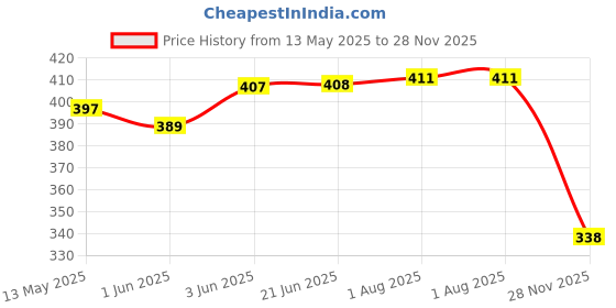 flipkart.com unbeatable mens Compression Top T-Shirt for Gym Sports Yoga Swimming Running full Sleeve Men Compression unbeatable Price History Graph from 13 May 2025 to 28 Nov 2025