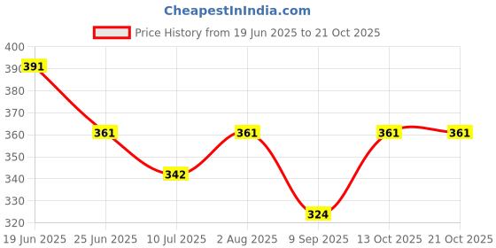 flipkart.com unbeatable Polyester Lycra Blend, Cotton, Nylon Women Churidar unbeatable Price History Graph from 19 Jun 2025 to 21 Oct 2025