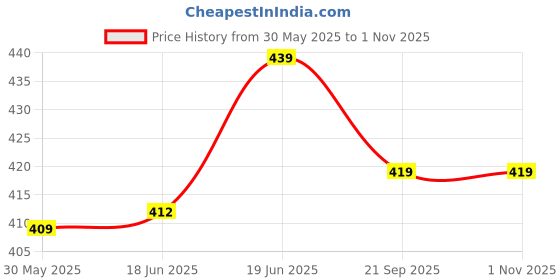 flipkart.com leosportz unbeatable quality AIR Steel Dart With Steel Tip (Pack of 12) Steel Steel Tip Dart leosportz Price History Graph from 30 May 2025 to 31 Oct 2025