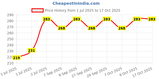 flipkart.com keycraze unbeatable quality AIR Steel Dart With Steel Tip (Pack of 6) Steel Steel Tip Dart keycraze Price History Graph from 1 Jul 2025 to 17 Oct 2025