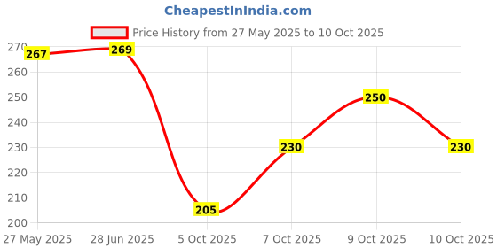 flipkart.com unbeatable Solid, Color Block Men Black Tights unbeatable Price History Graph from 27 May 2025 to 10 Oct 2025