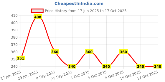 flipkart.com unbeatable Solid Men Black, Grey Tights unbeatable Price History Graph from 17 Jun 2025 to 17 Oct 2025