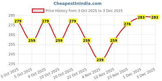 flipkart.com unbeatable Solid Men Black, Orange Tights unbeatable Price History Graph from 3 Oct 2025 to 3 Dec 2025