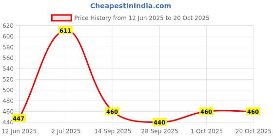 flipkart.com unbeatable Solid Men Black Tights unbeatable Price History Graph from 12 Jun 2025 to 20 Oct 2025