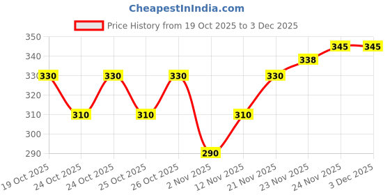 flipkart.com unbeatable Solid Men Black Tights unbeatable Price History Graph from 19 Oct 2025 to 2 Dec 2025