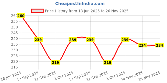 flipkart.com unbeatable Solid Men Dark Blue Tights unbeatable Price History Graph from 18 Jun 2025 to 26 Nov 2025