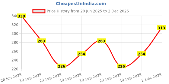 flipkart.com unbeatable Women Solid Round Neck Polycotton Black T-Shirt unbeatable Price History Graph from 28 Jun 2025 to 2 Dec 2025