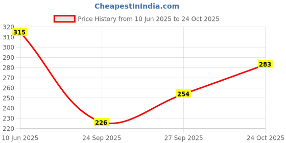 flipkart.com unbeatable Women Solid Round Neck Polycotton Black T-Shirt unbeatable Price History Graph from 10 Jun 2025 to 24 Oct 2025