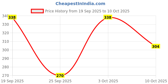 flipkart.com unbeatable Women Solid Round Neck Polyester Blue T-Shirt unbeatable Price History Graph from 19 Sep 2025 to 10 Oct 2025