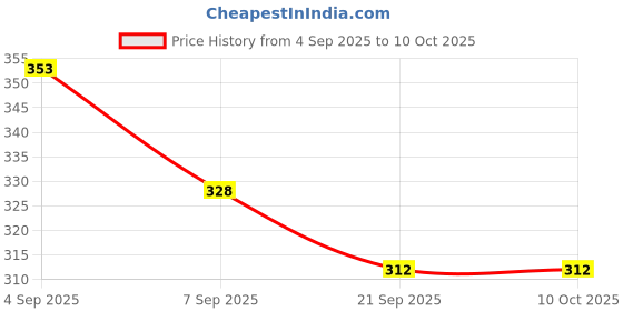 flipkart.com twyn enterprise Unbleached Coffee Filter Paper 100 Pcs – V60 Pour Over Drip Compatible Indian Coffee Filter twyn enterprise Price History Graph from 4 Sep 2025 to 9 Oct 2025